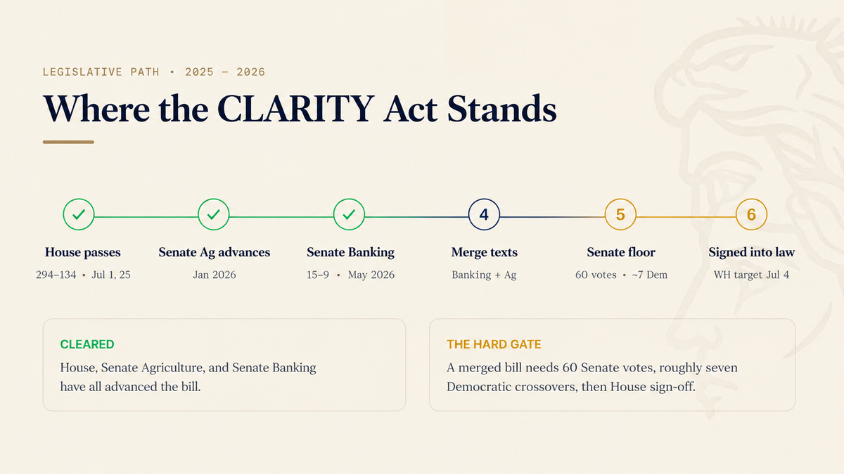 Infographic illustrating the current legislative timeline of the U.S. CLARITY Act.