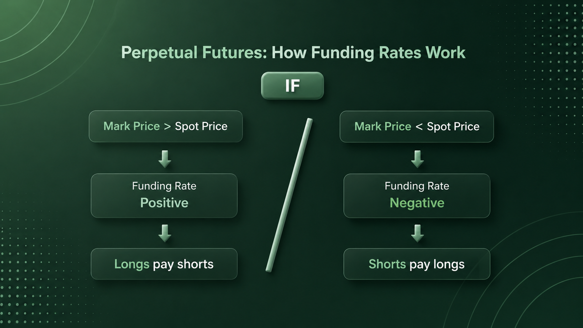 Infographic explaining funding rates in perpetual futures, highlighting conditions for positive and negative funding rates based on mark price and spot price.