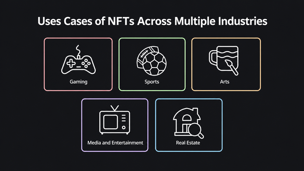 Infographic illustrating the various use cases of NFTs across multiple industries, including Gaming, Sports, Arts, Media and Entertainment, and Real Estate.
