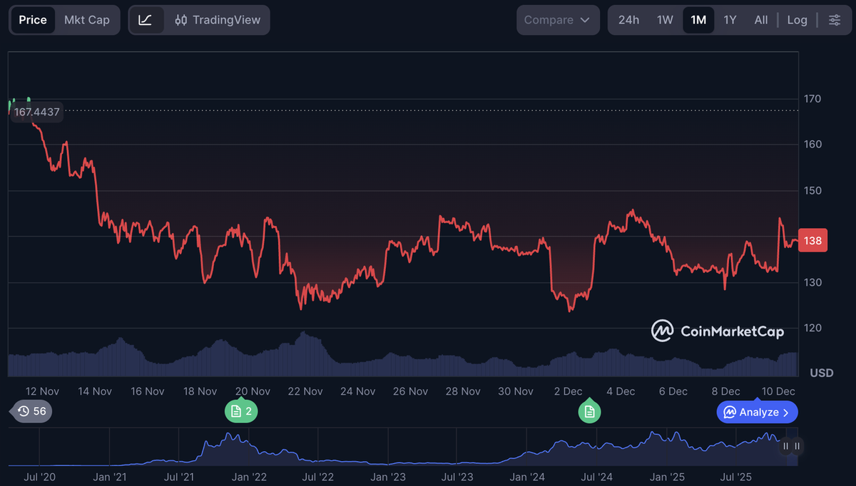 $SOL's Market Price in the recent Month
