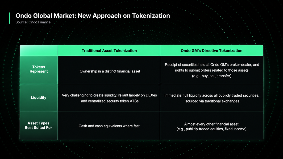 A comparison chart illustrating two approaches to tokenization: Traditional Asset Tokenization and Ondo GM's Directive Tokenization, highlighting differences in what tokens represent, liquidity, and asset types best suited for each approach.