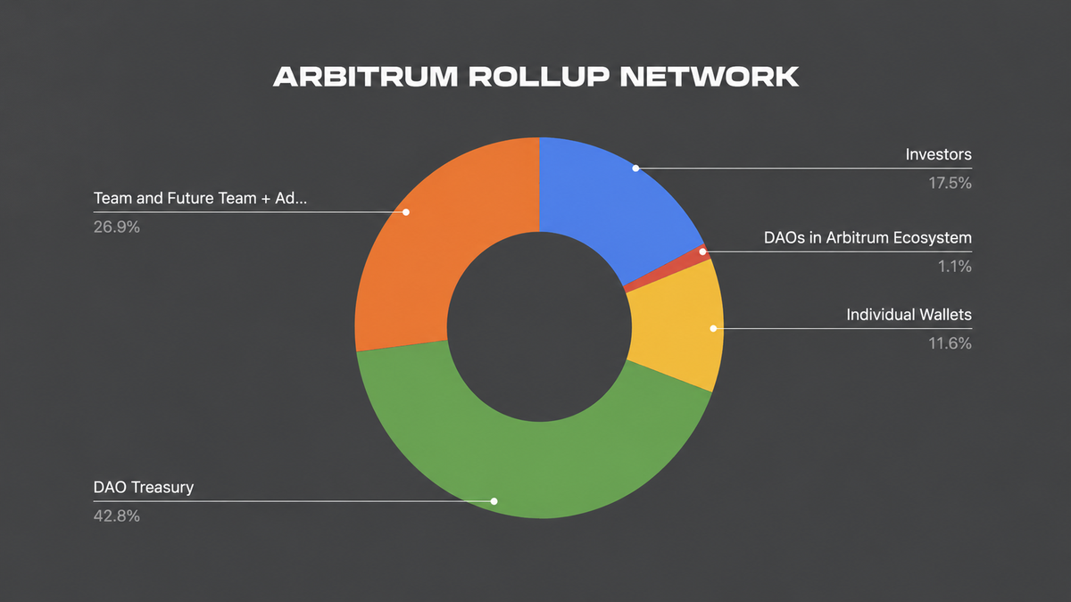 A pie chart illustrating the distribution of the Arbitrum Rollup Network, showing percentages for various categories: DAO Treasury (42.8%), Team and Future Team (26.9%), Investors (17.5%), Individual Wallets (11.6%), and DAOs in Arbitrum Ecosystem (1.1%).