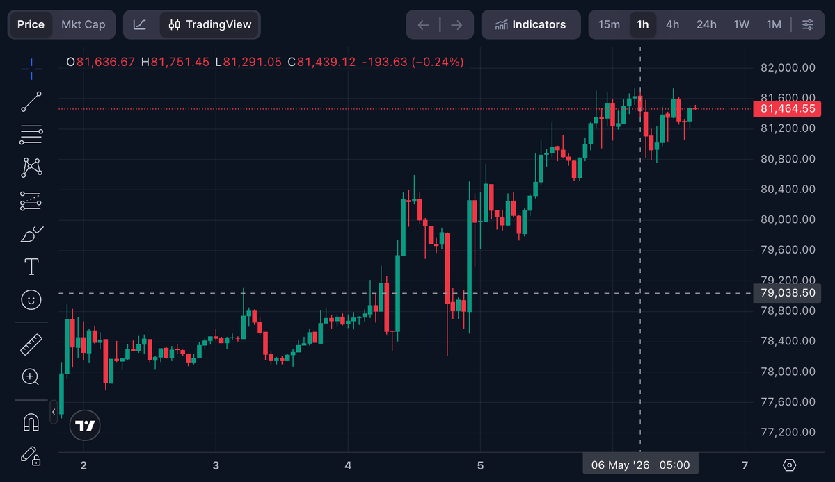 The Price of $BTC, Source: CoinMarketCap