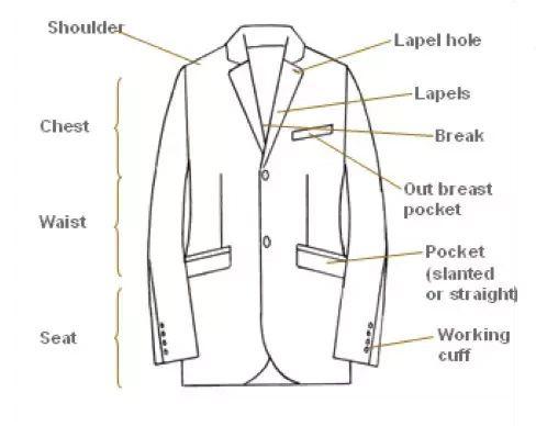 Descriptive image of a suit jacket and its parts