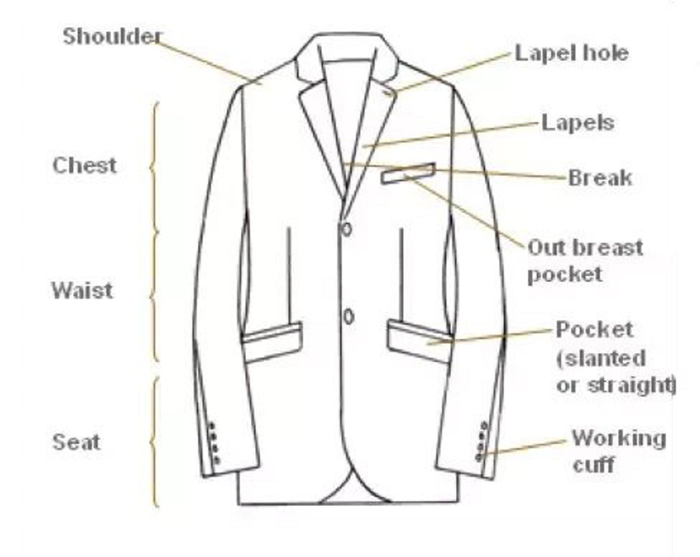 Descriptive image of a suit jacket and its parts