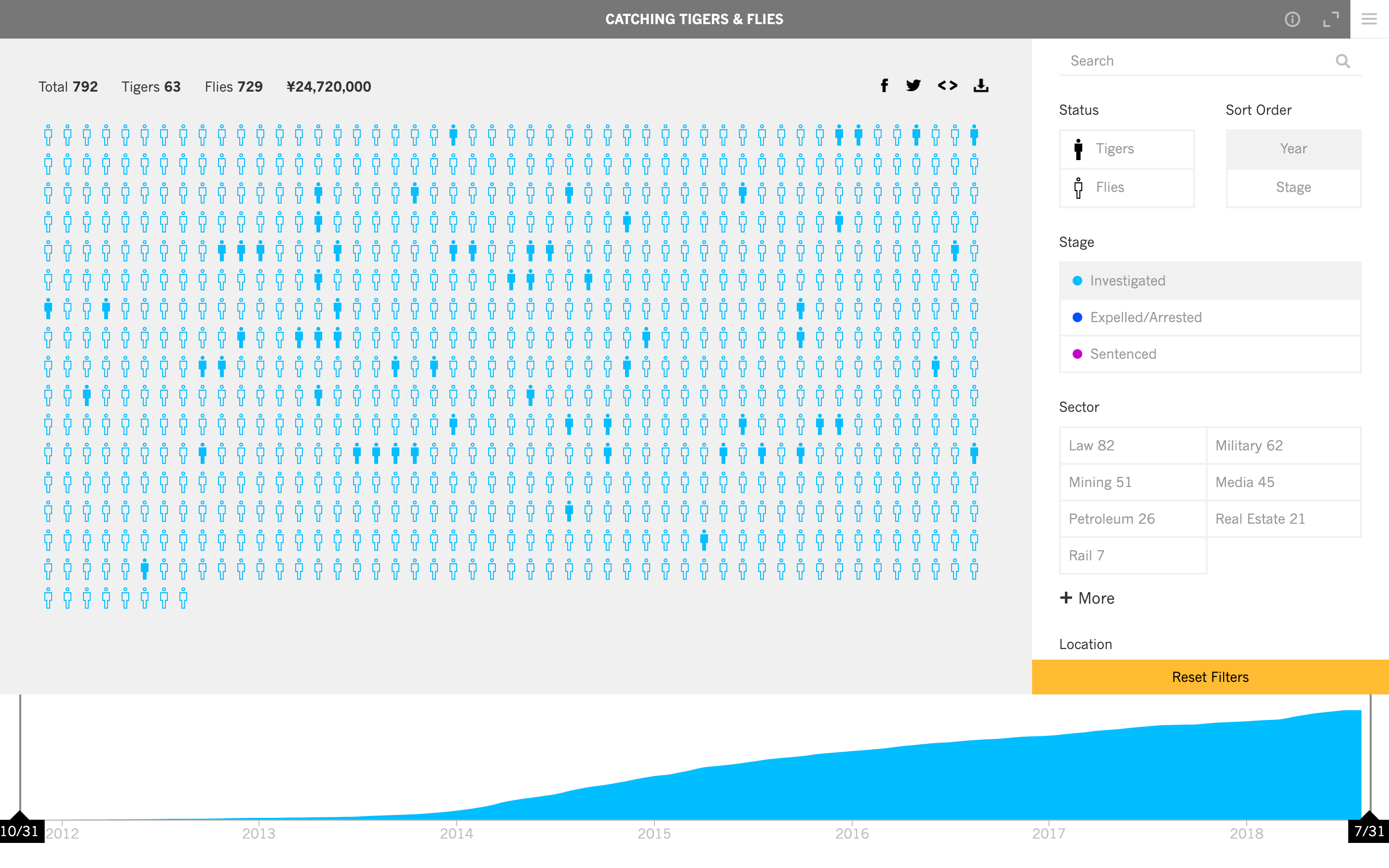 Catching Tigers and Flies Data Visualization