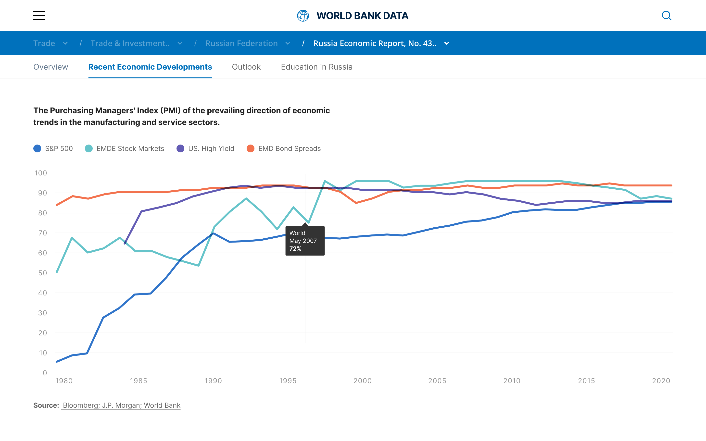The World Bank Open Data: Chart 1