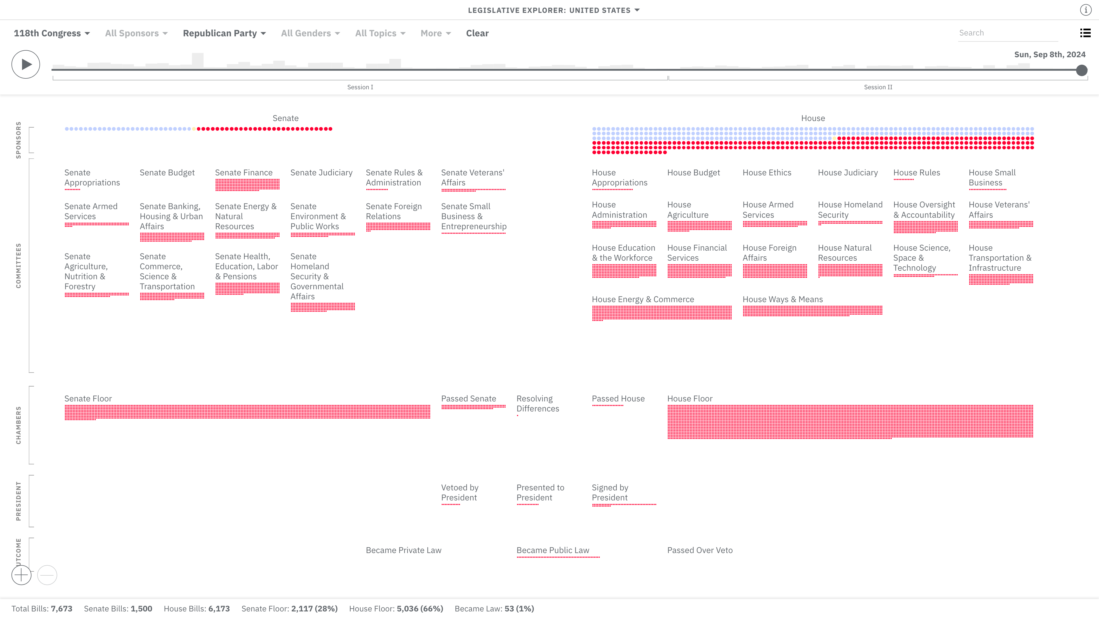 Legislative Explorer: Visualization 3