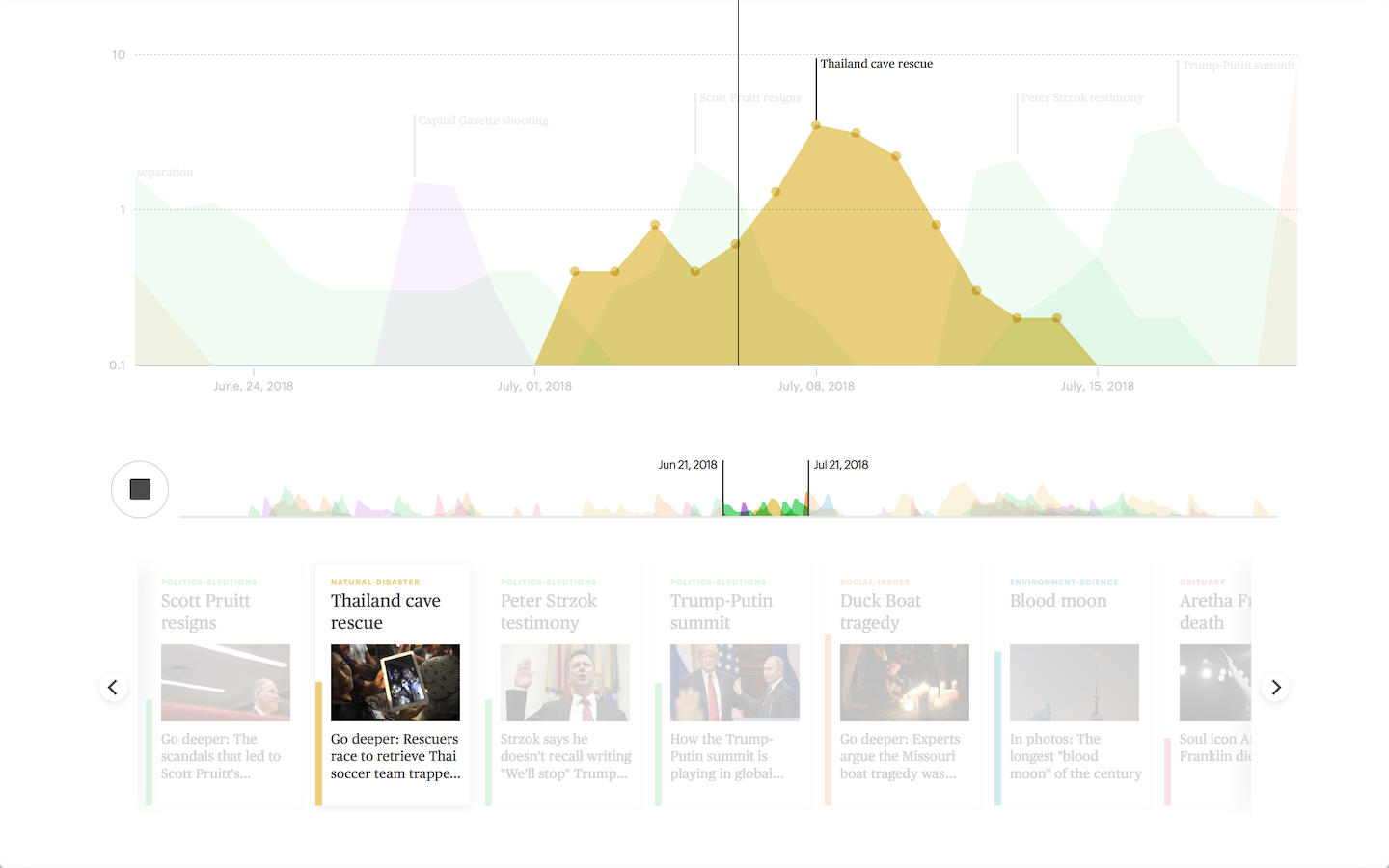 The Lifespan of News Stories: Visualization 2