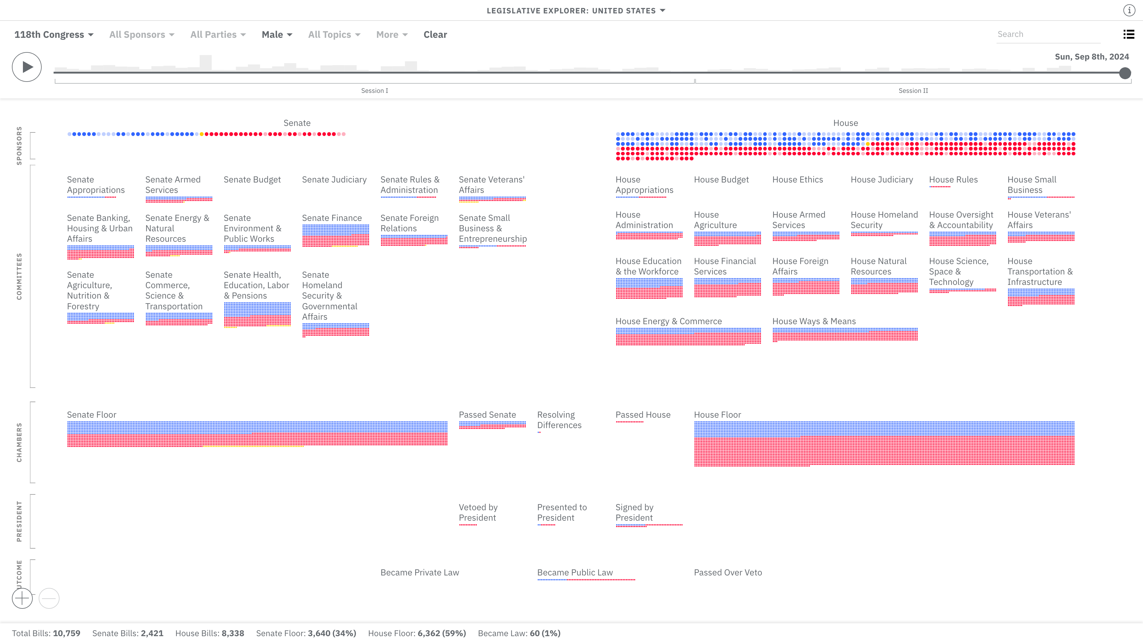 Legislative Explorer: Visualization 5