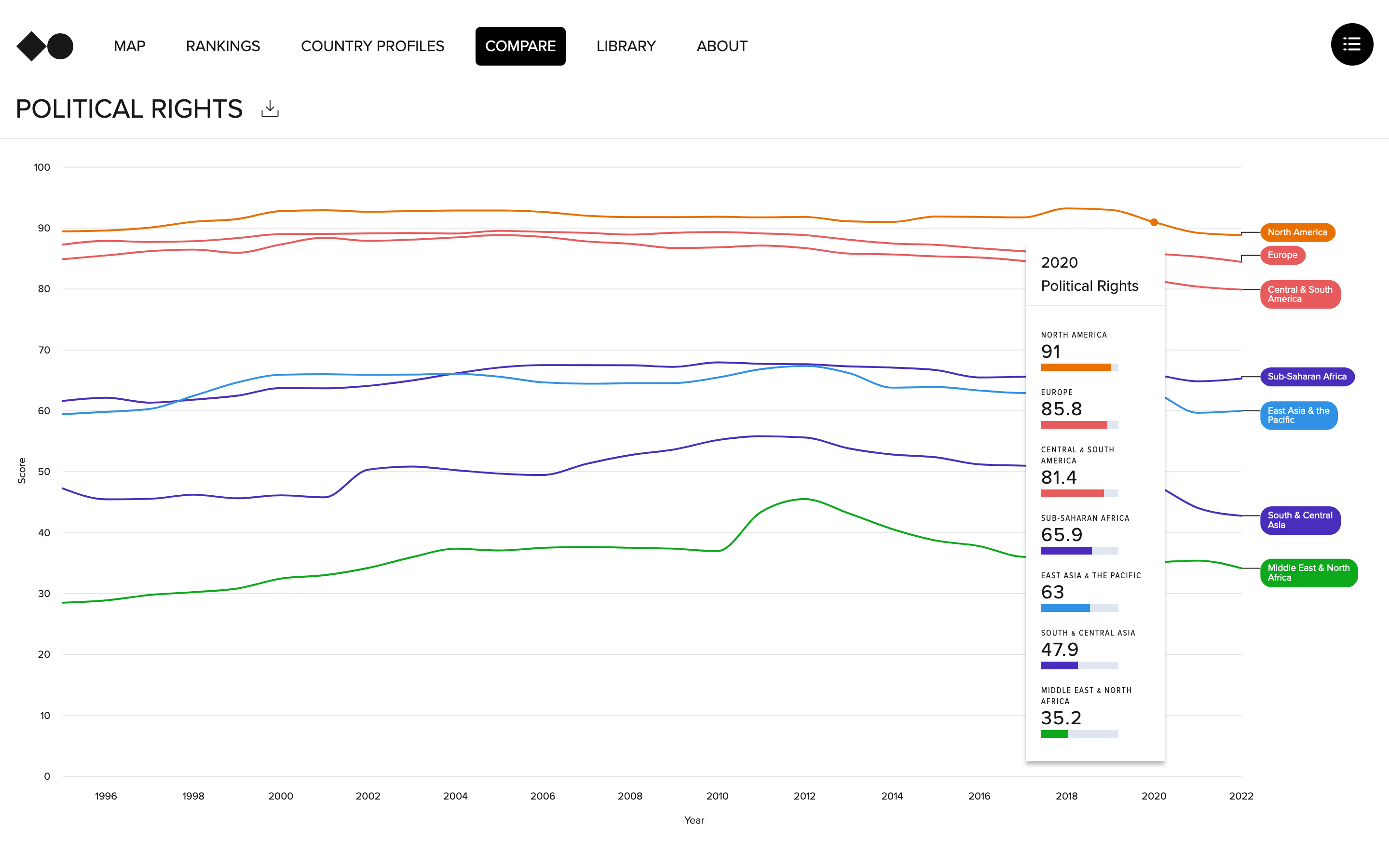 Freedom and Prosperity Indexes: Compare view