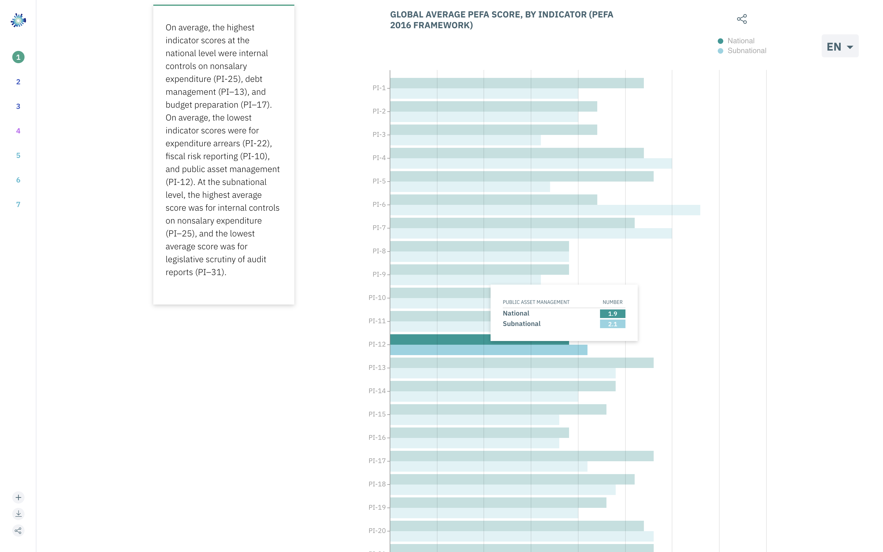 2022 PEFA Report on Global Financial Management: Chart 1