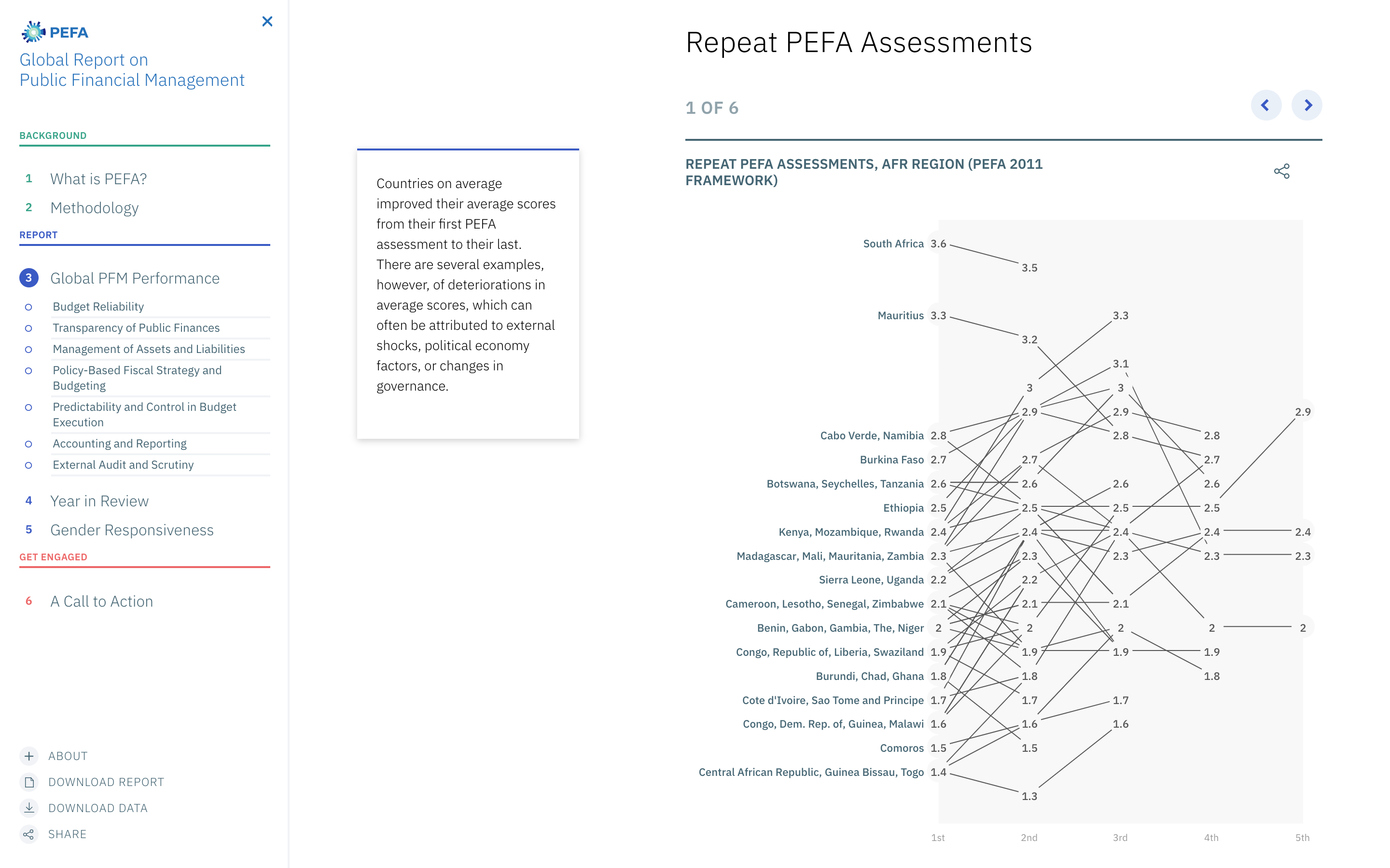 2020 PEFA Report on Global Financial Management: Chart 3