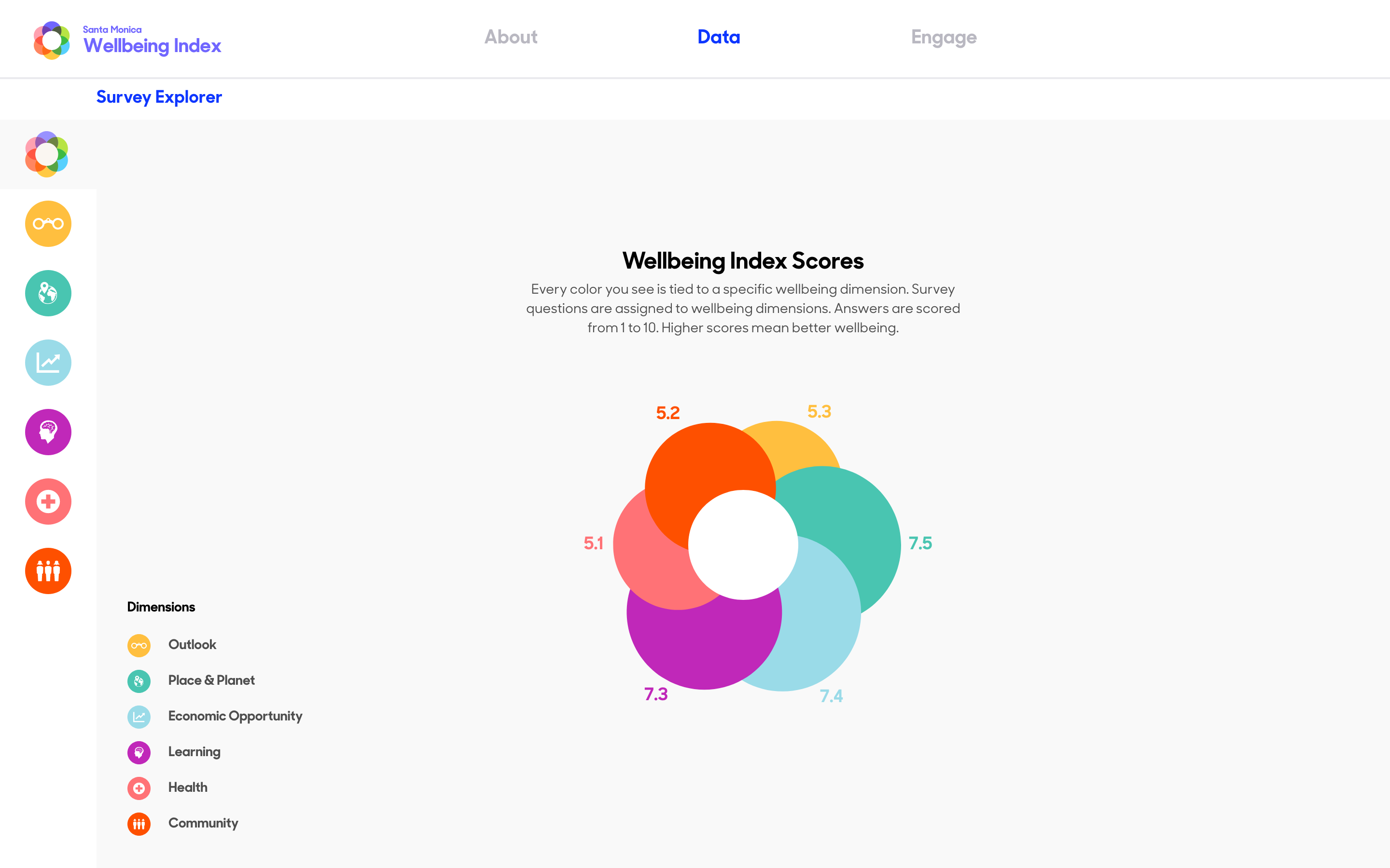 Santa Monica Wellbeing Index: Wellbeing Index Scores