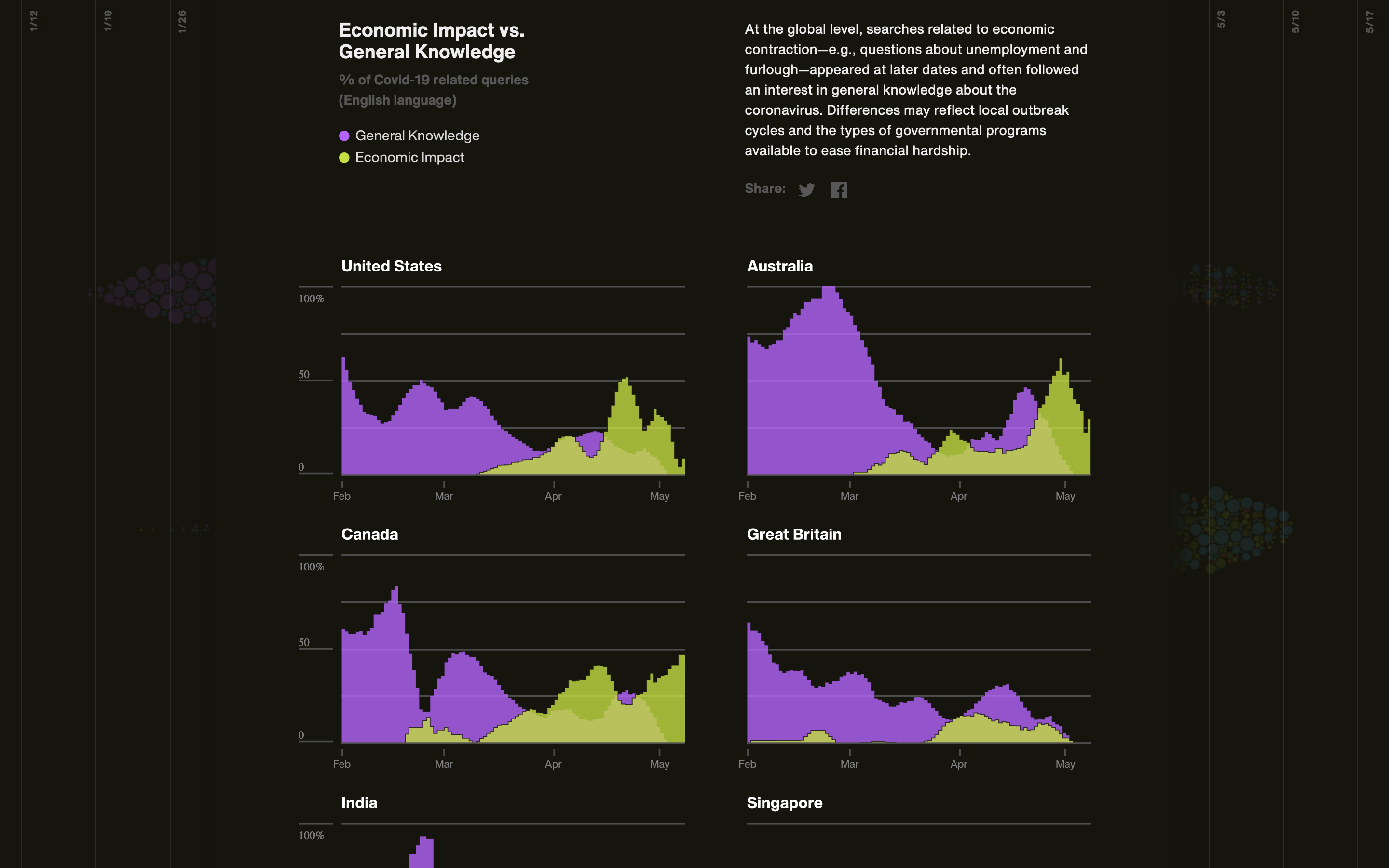Searching Covid-19: Country Comparison