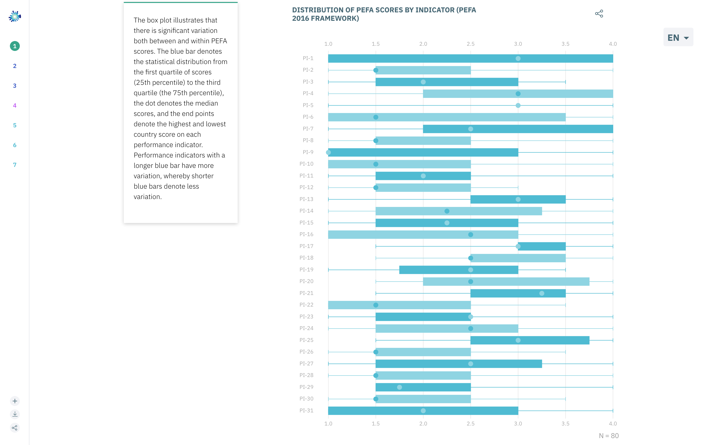 2022 PEFA Report on Global Financial Management: Chart 2