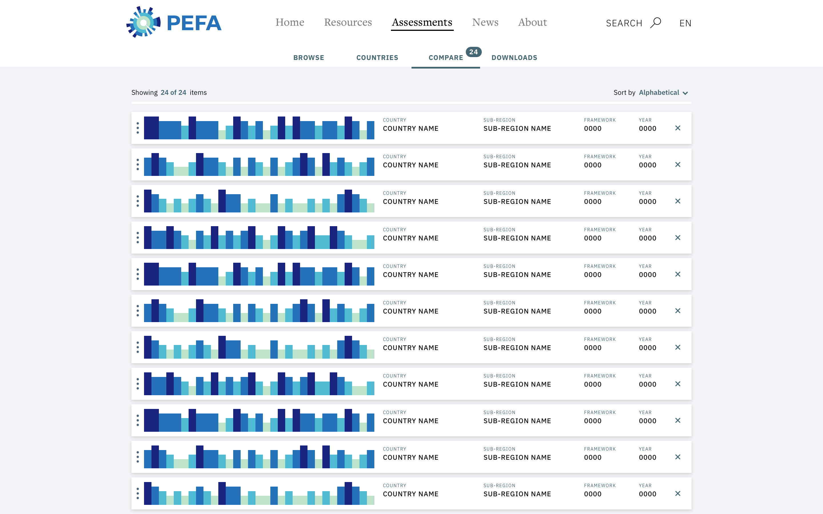 PEFA Website: Assessments 3, Comparison View