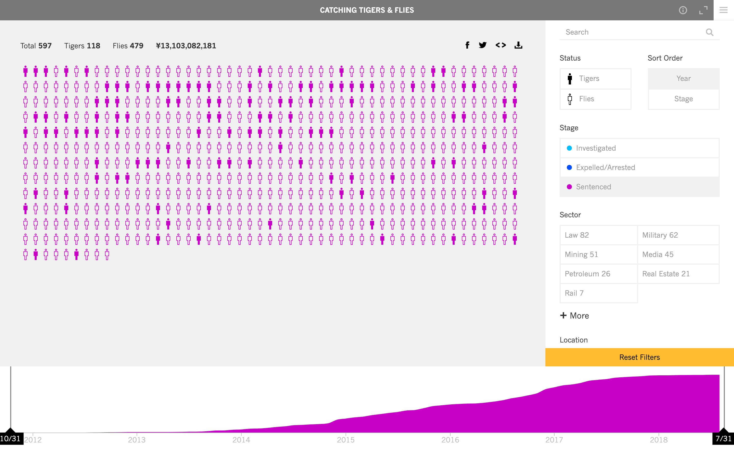 Catching Tigers and Flies Data Visualization