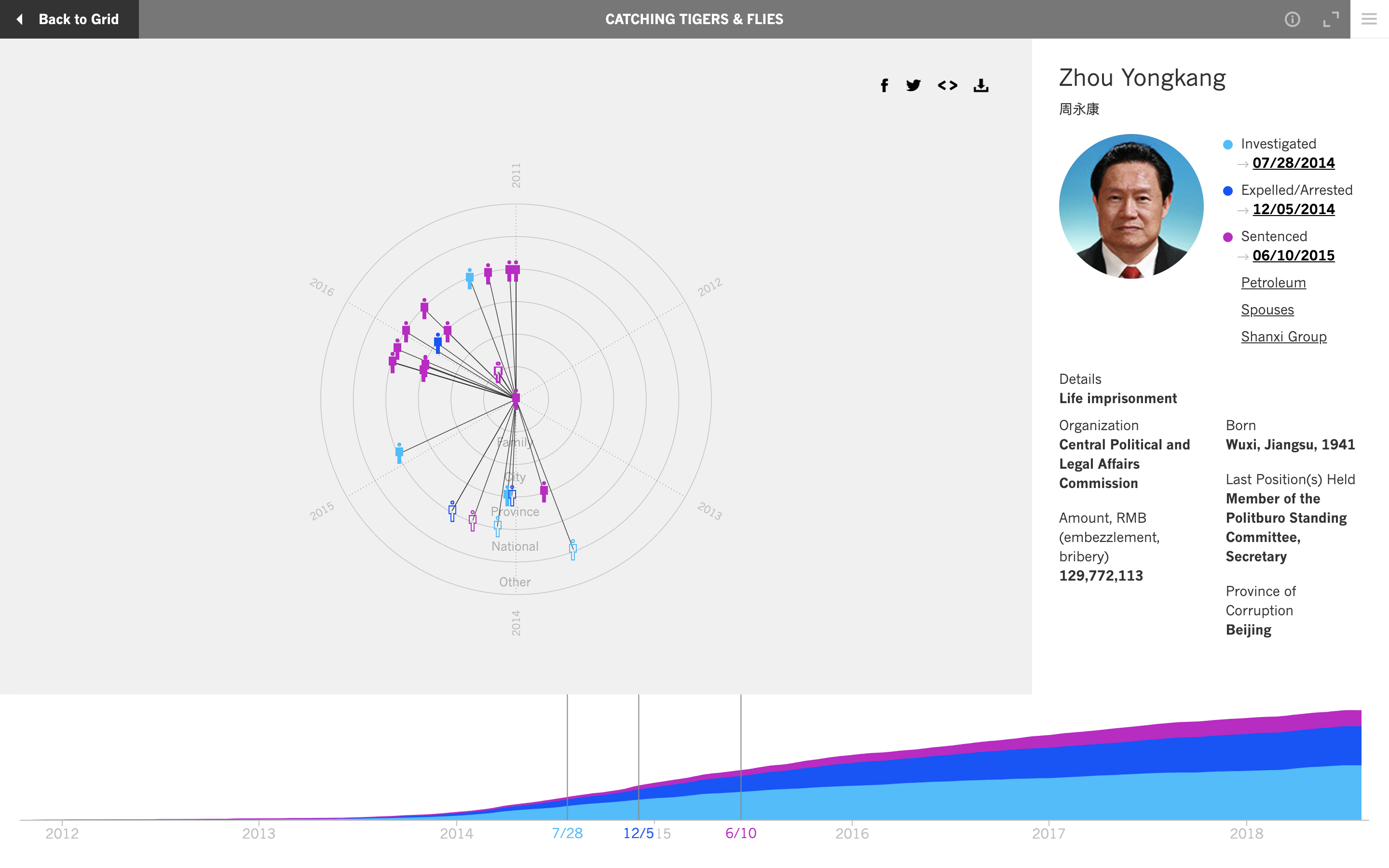 Catching Tigers and Flies Data Visualization