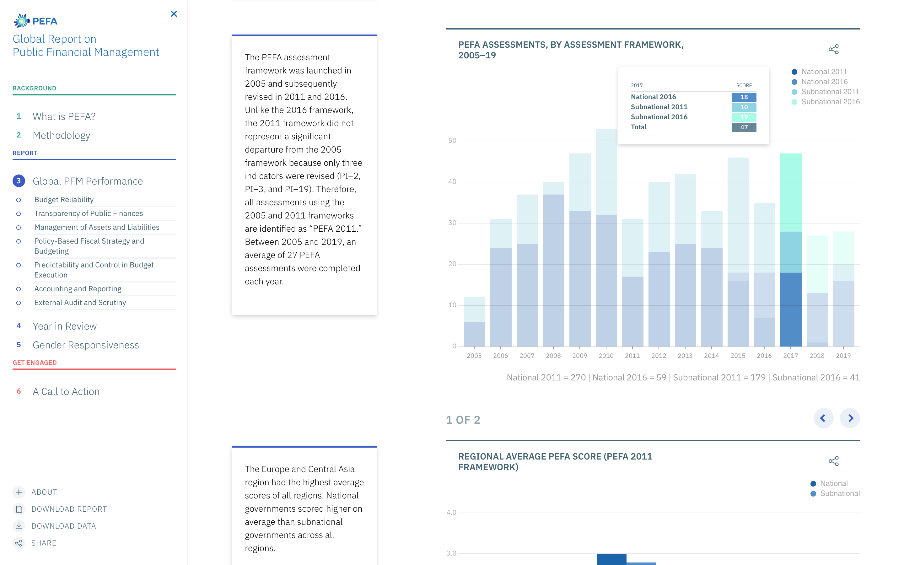 2020 PEFA Report on Global Financial Management: Chart 2