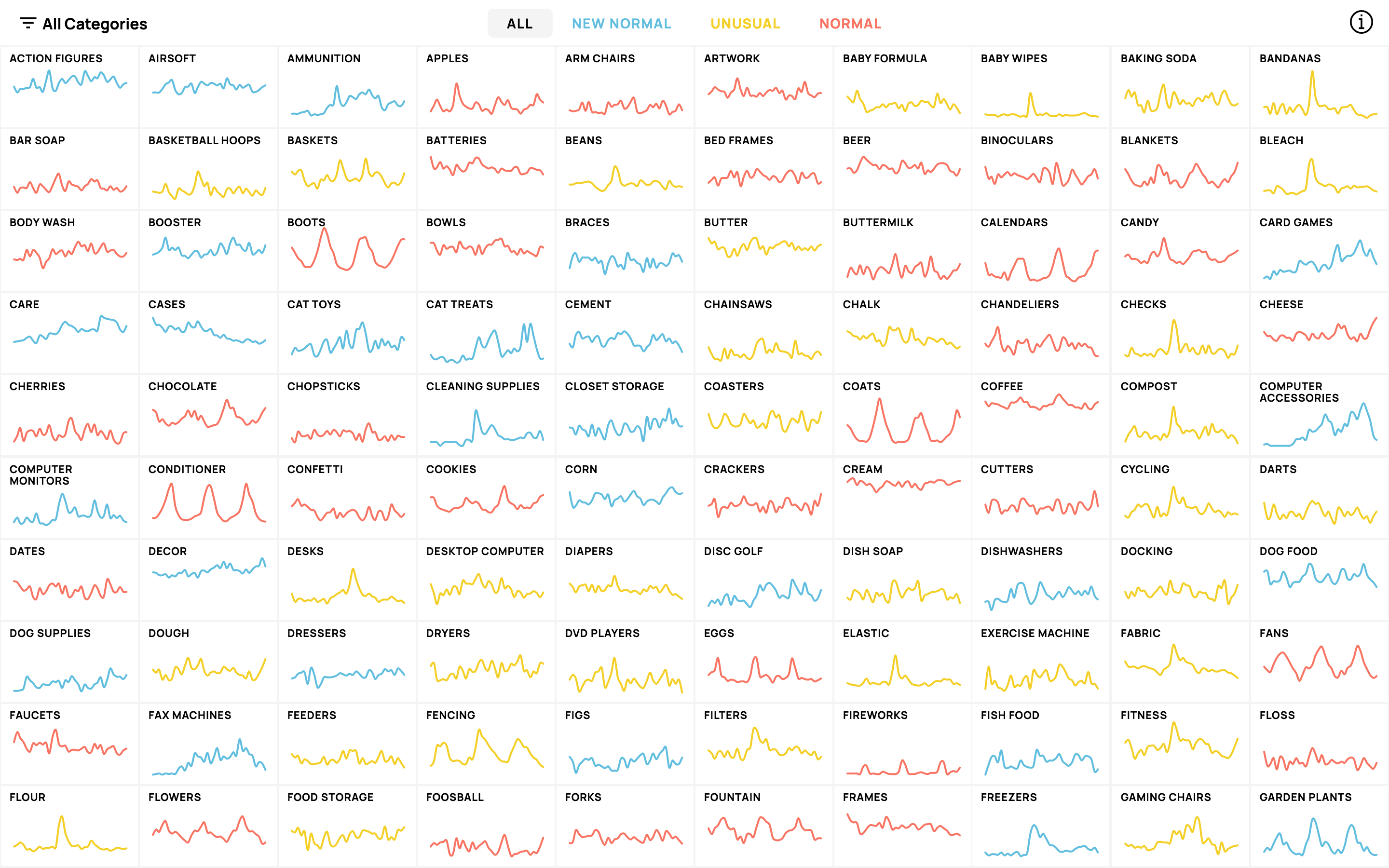 The New Normal: All Categories