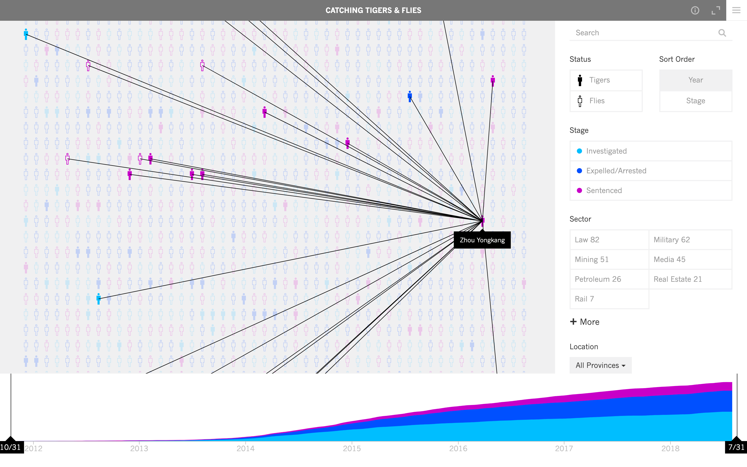 Catching Tigers and Flies Data Visualization