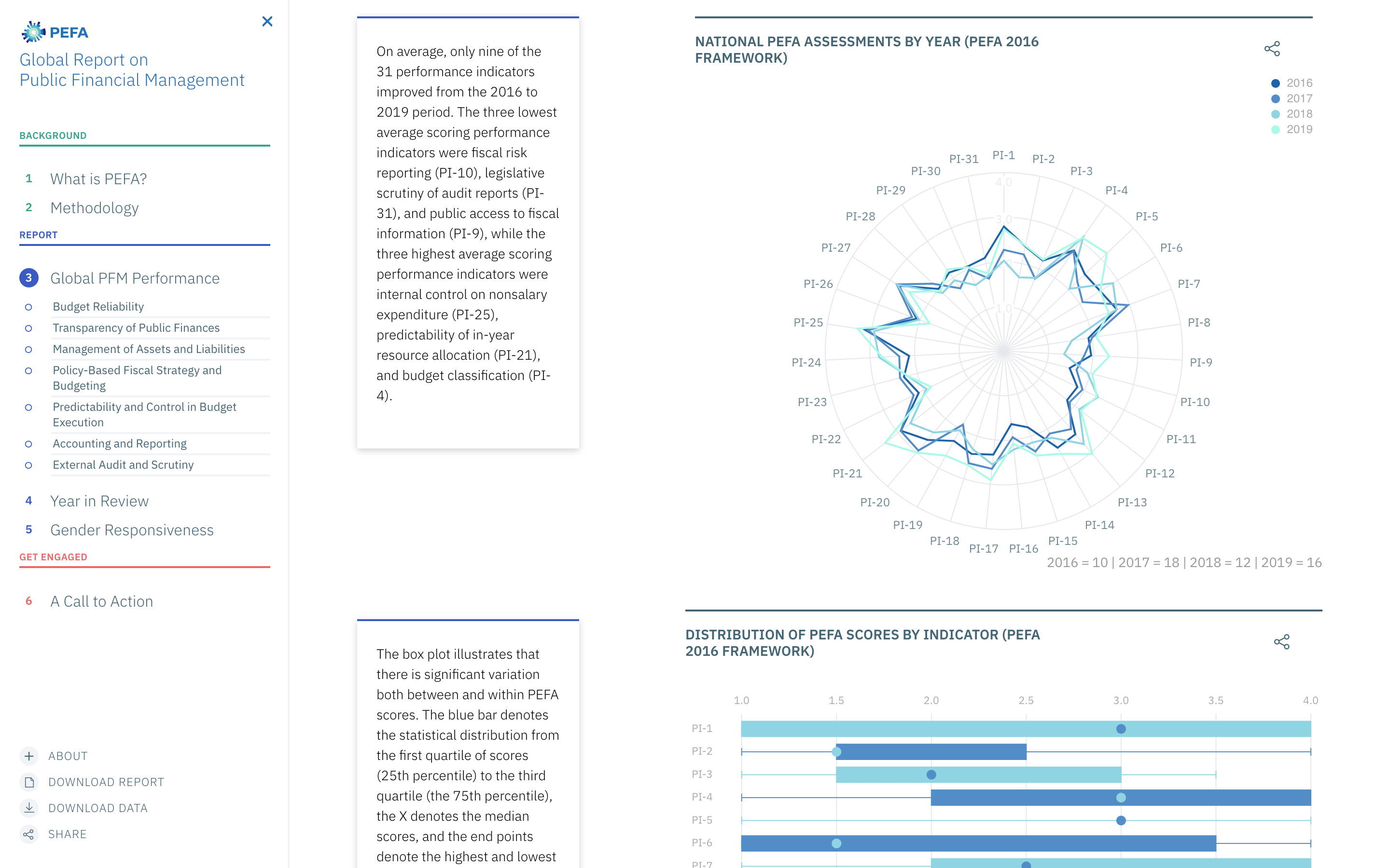 2020 PEFA Report on Global Financial Management: Chart 4