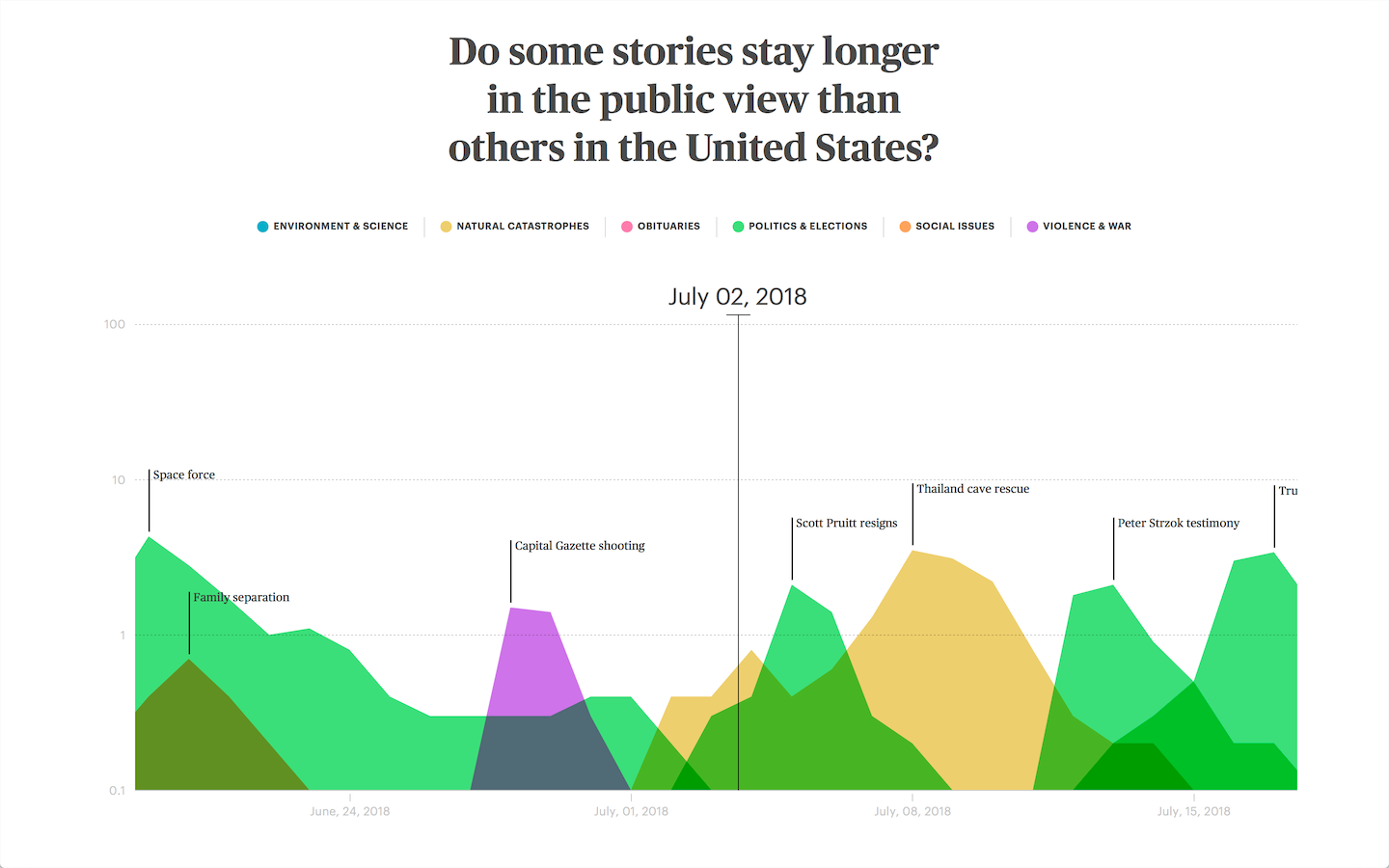 The Lifespan of News Stories: Visualization 1