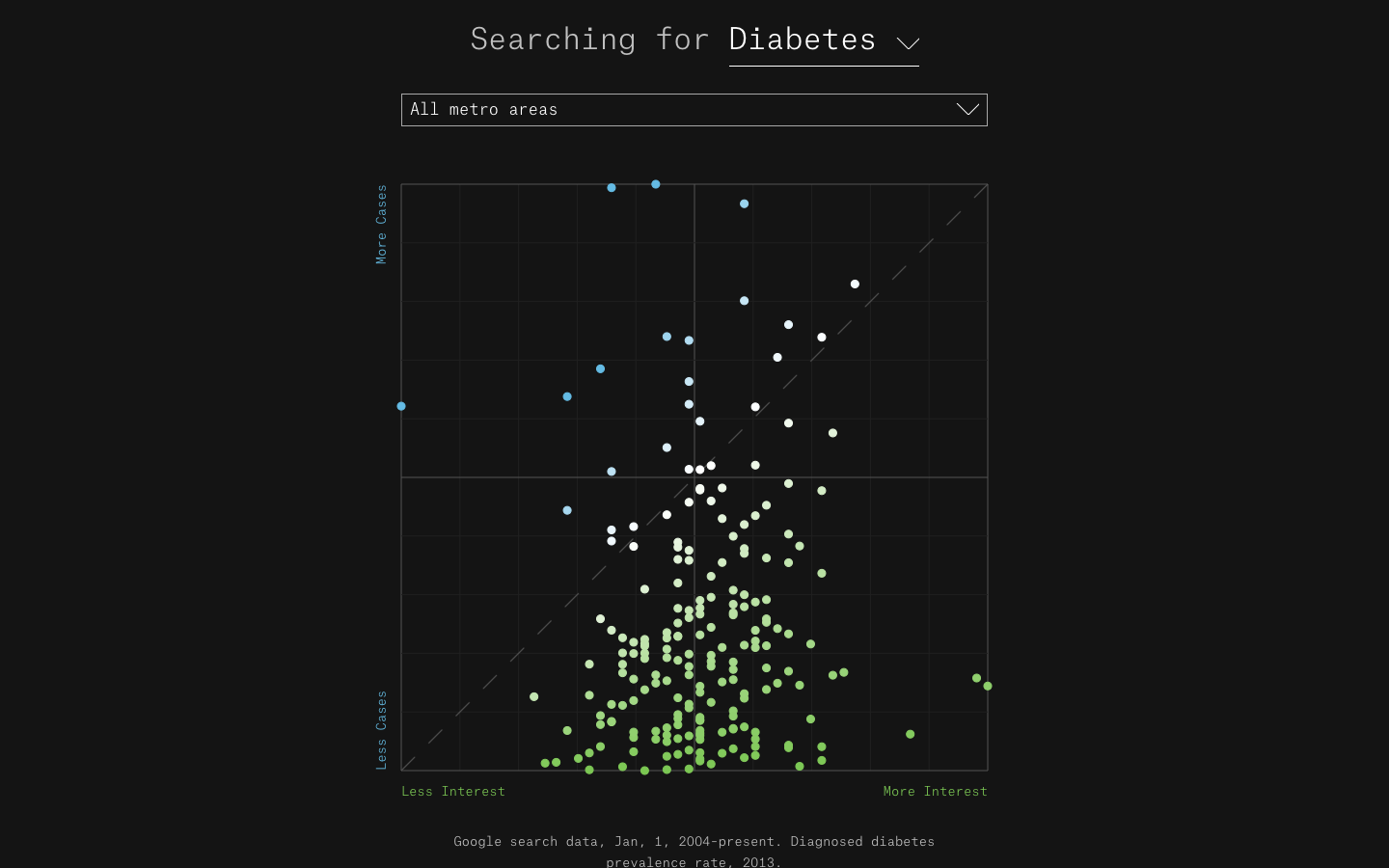 Searching for Health Chart View