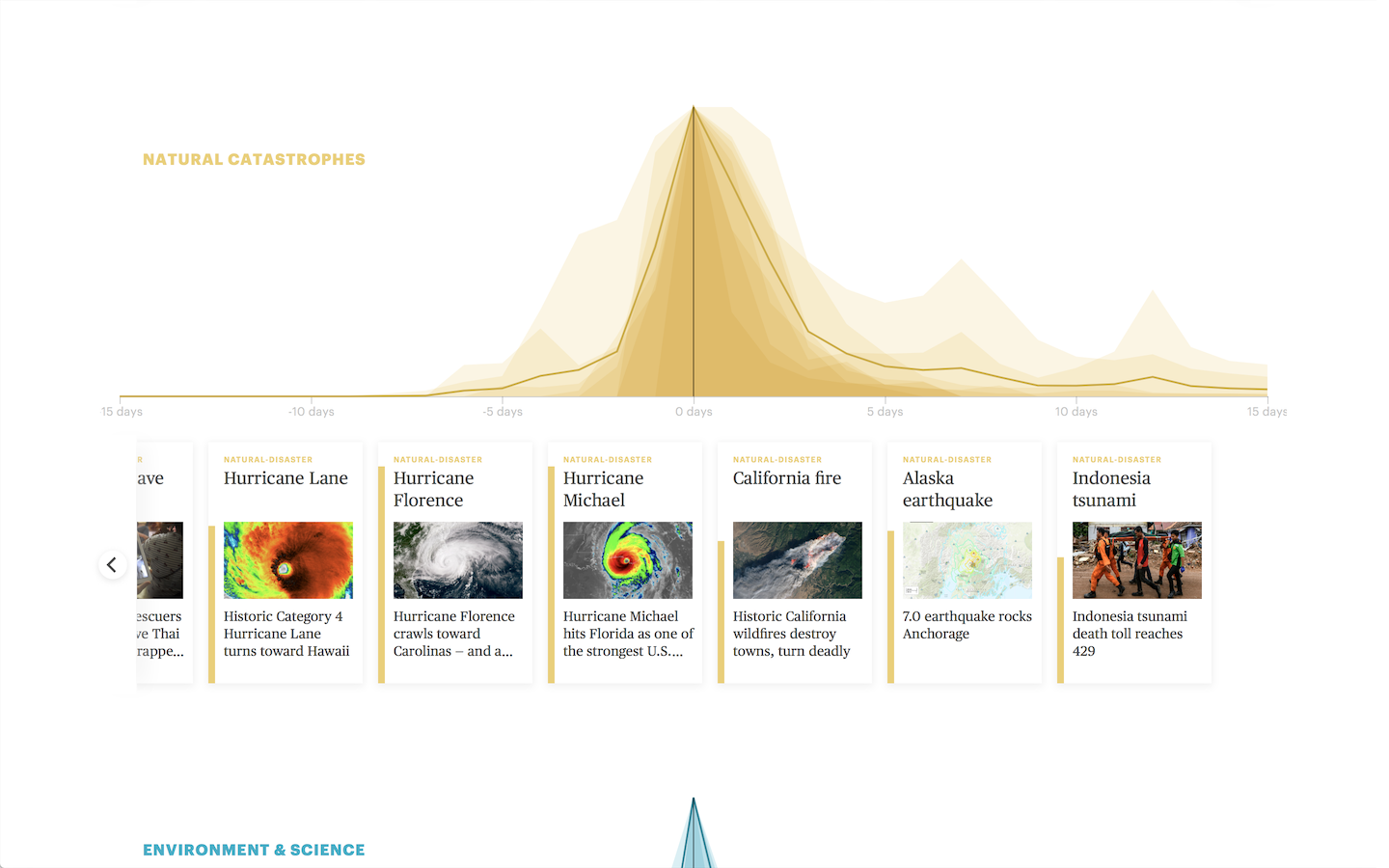 The Lifespan of News Stories: Visualization 3