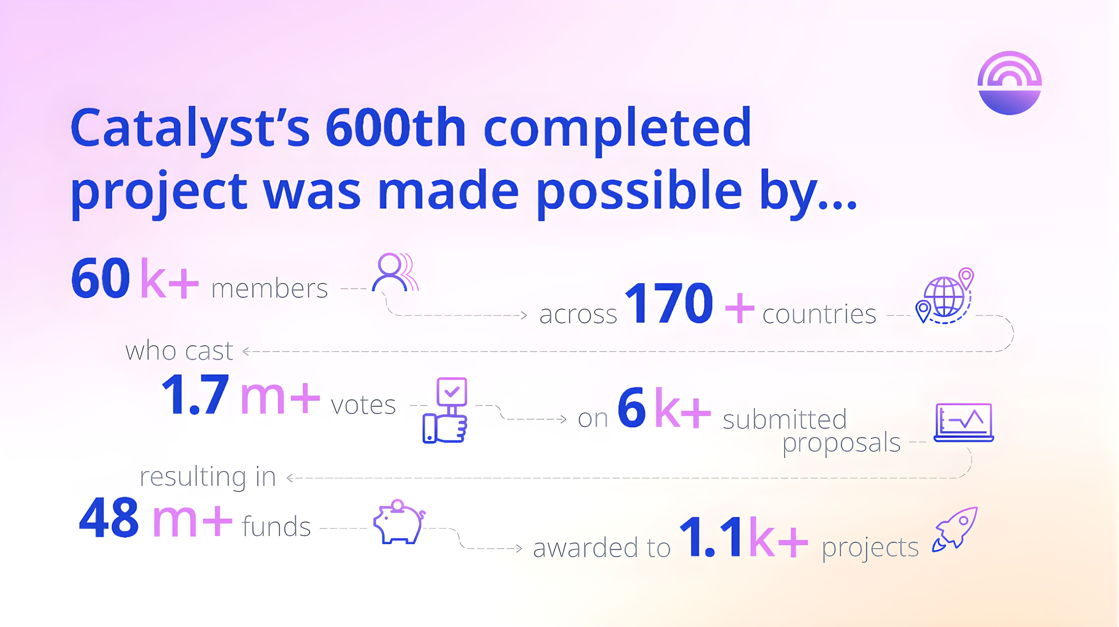 600th Completed project