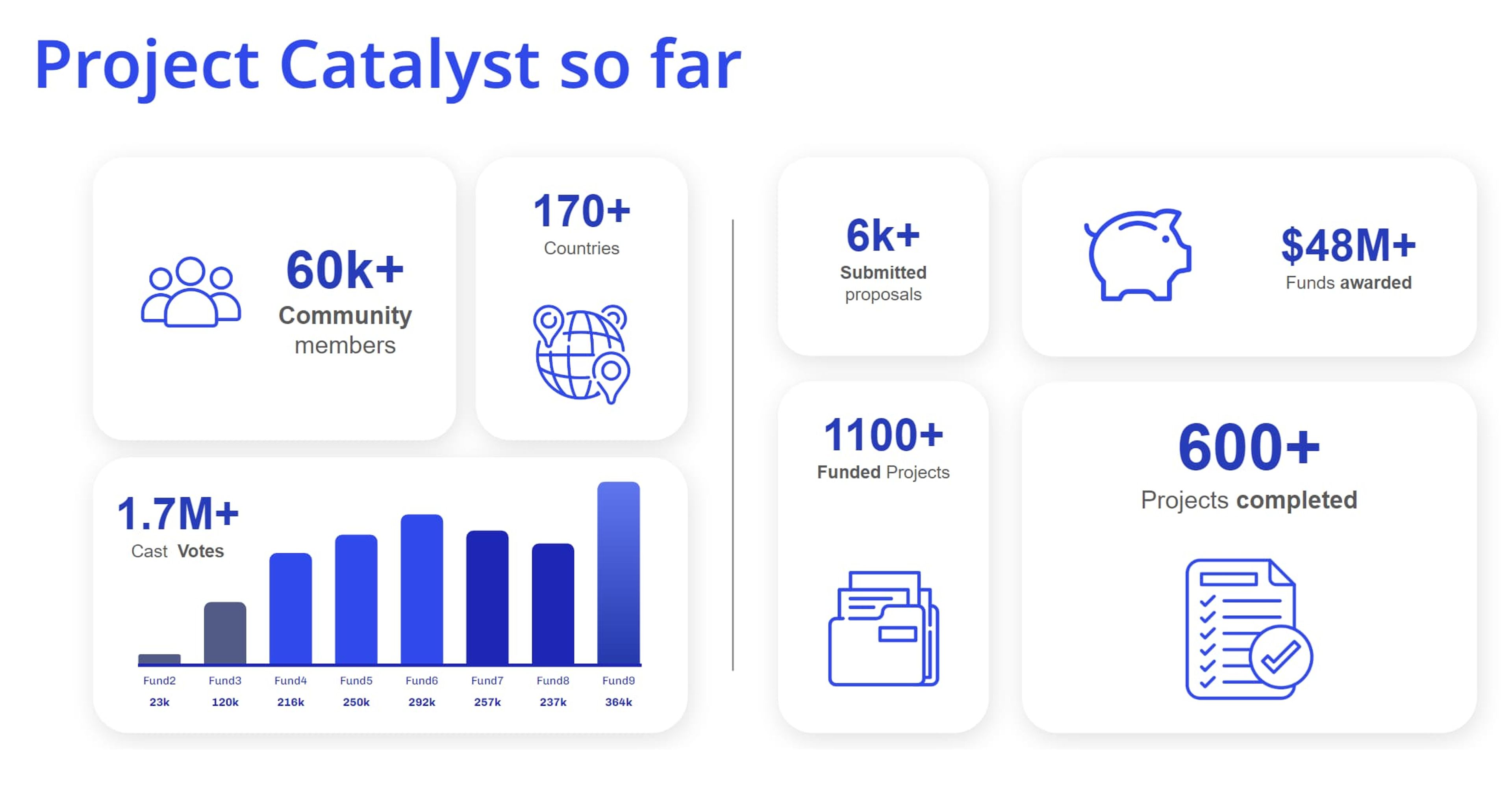 Project Catalyst so far