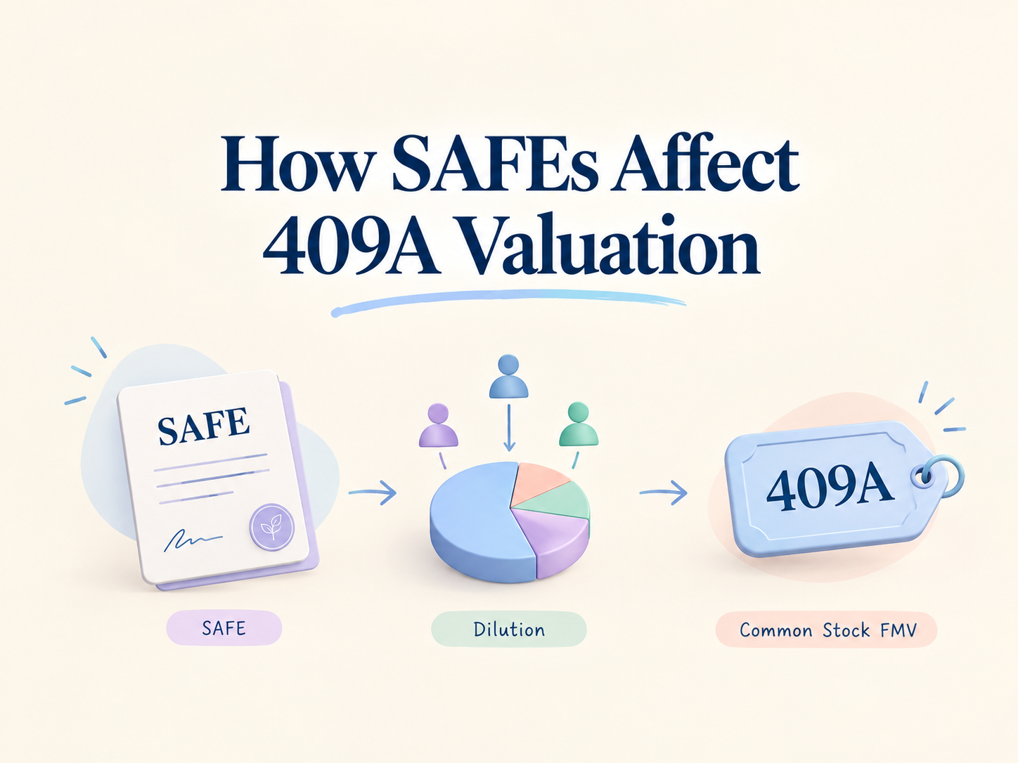 How SAFEs Affect 409A Valuation
