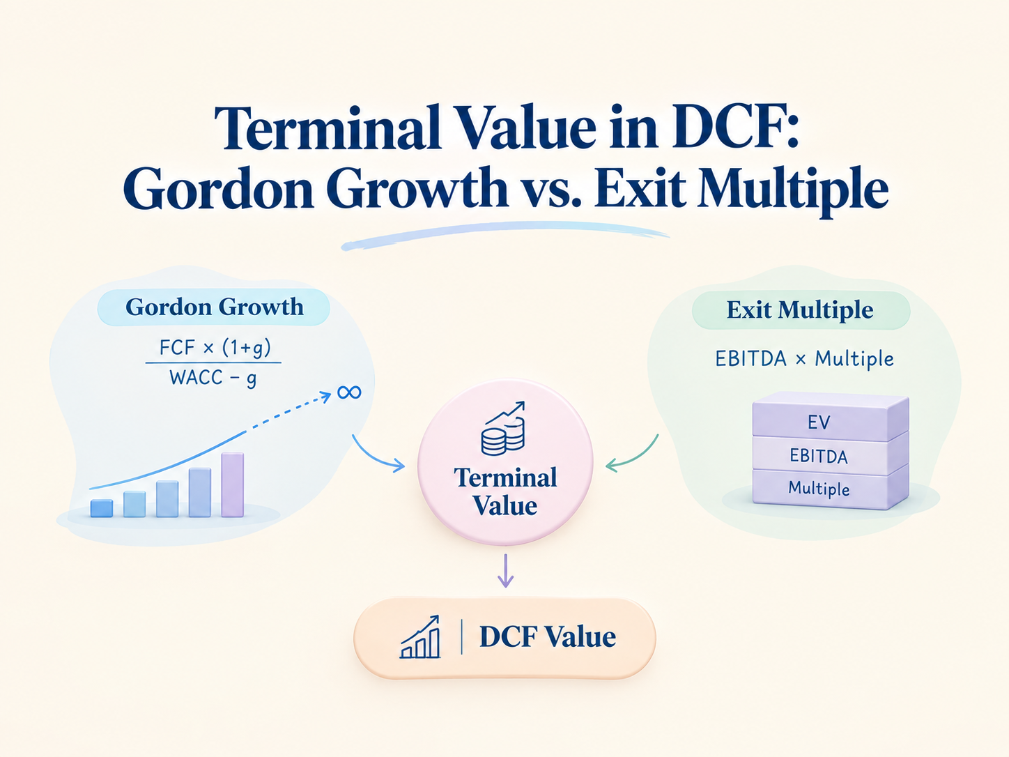 Terminal Value in DCF: Gordon Growth vs. Exit Multiple
