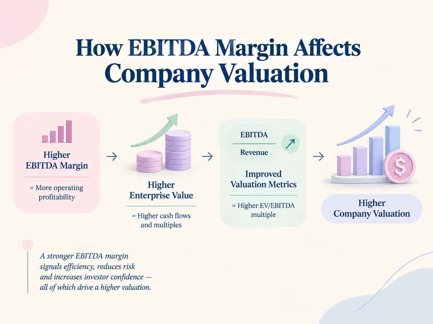 How EBITDA Margin Affects Company Valuation