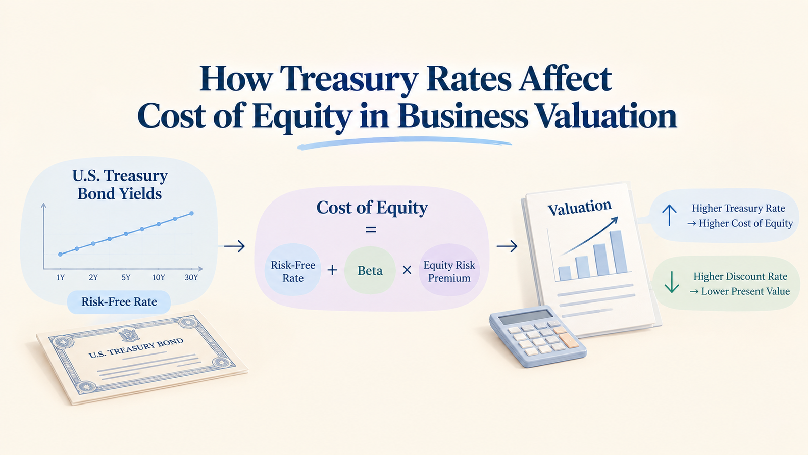 How Treasury Rates Affect Cost of Equity in Business Valuation
