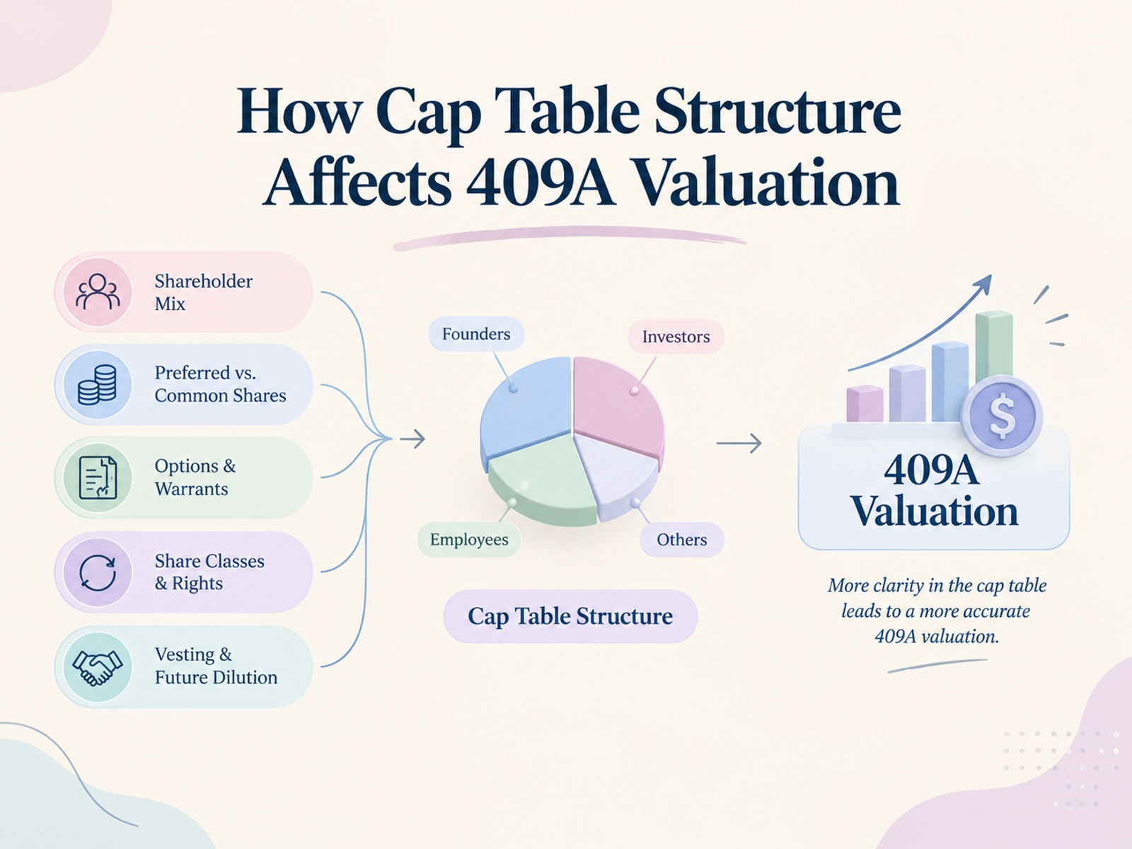 How Cap Table Structure Affects 409A Valuation