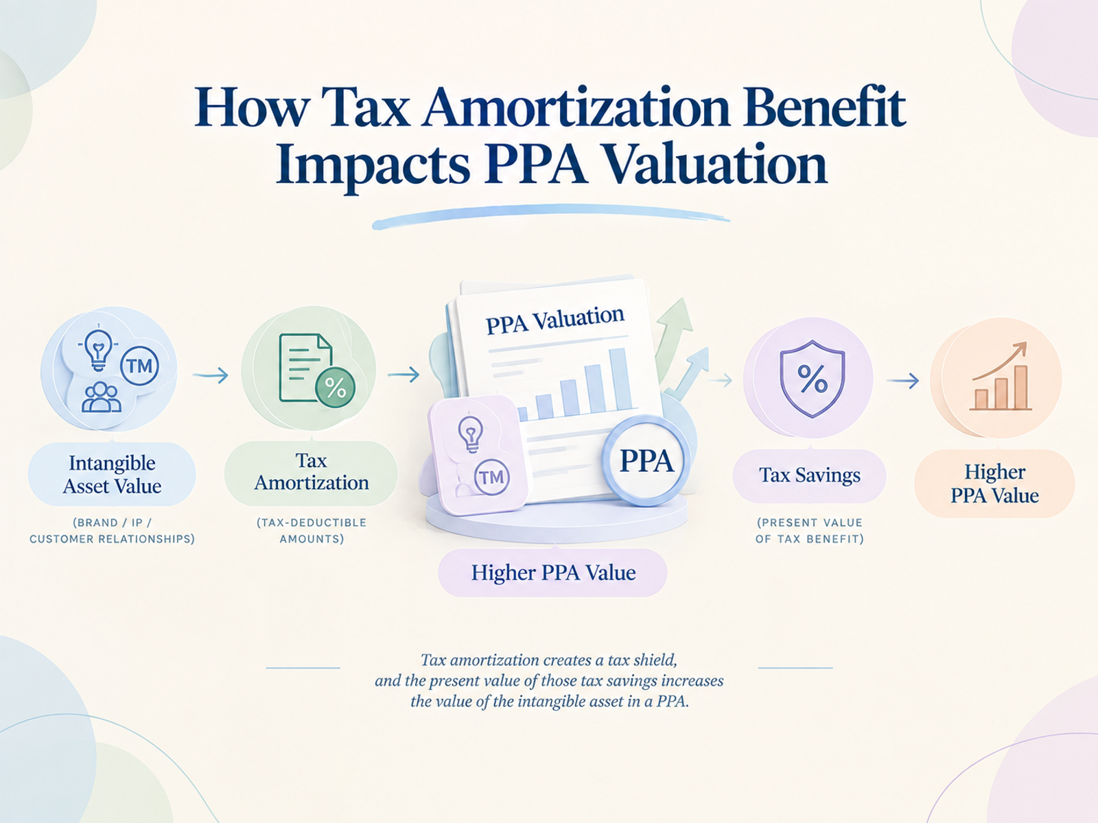 How Tax Amortization Benefit Impacts PPA Valuation