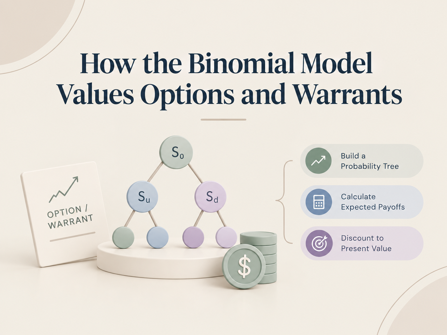How the Binomial Model Values Options and Warrants