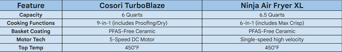 Air Fryer Reviews: Cosori TurboBlaze vs. Ninja Air Fryer XL