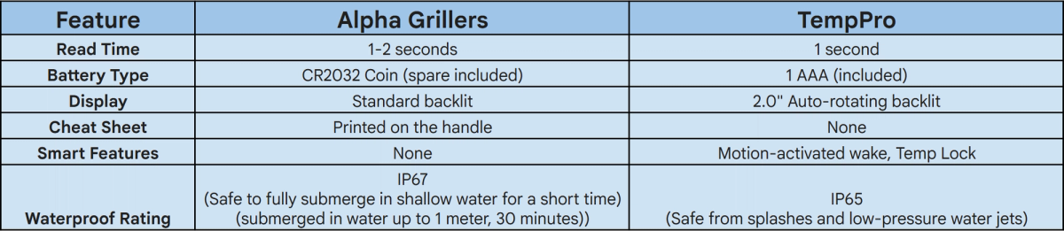 Meat Thermometer Digital Review: Alpha Grillers Vs. TempPro