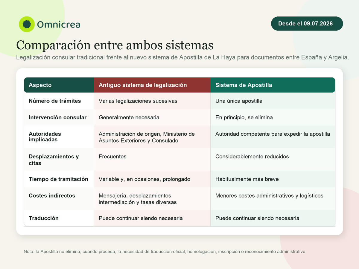 Tabla comparativa de el sistema actual de apostilla de la haya para Argelia desde el 9 de julio de 2026
