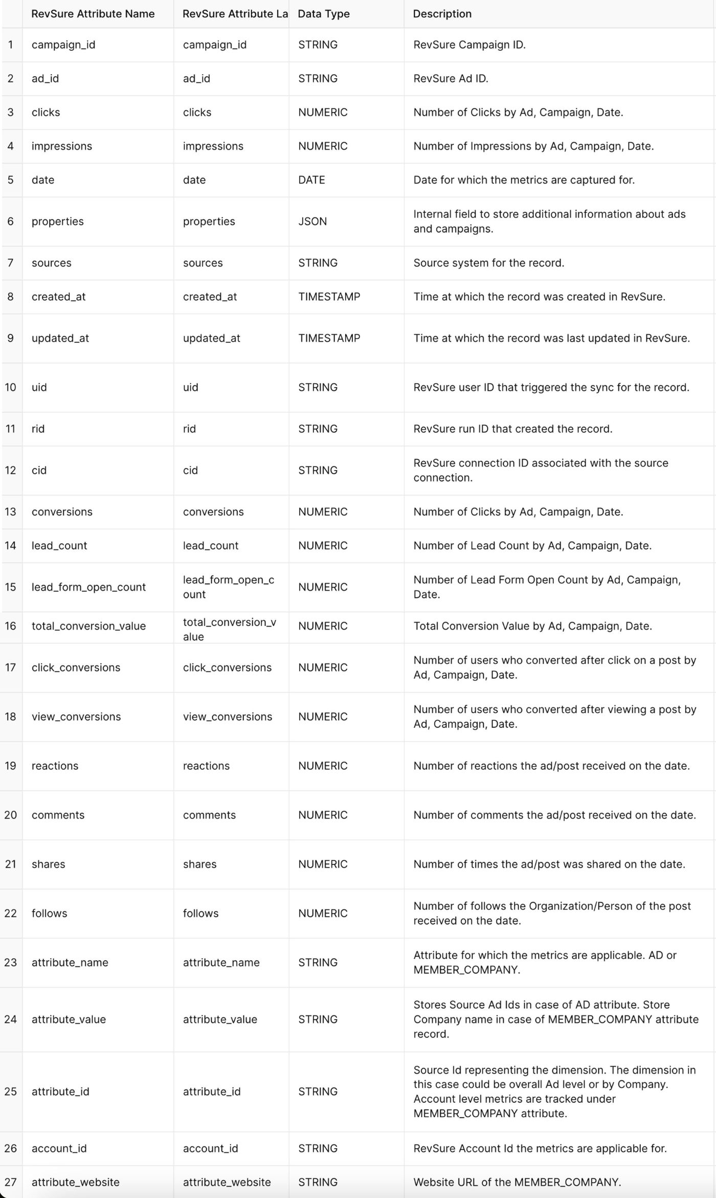 Table with 27 rows and 4 columns listing RevSure attribute names, data types, and descriptions for ad analytics.
