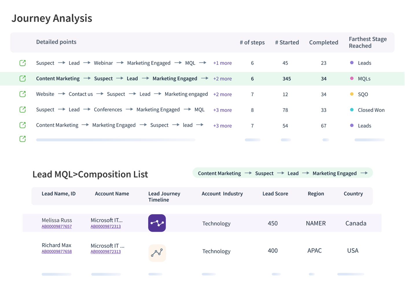 Two tables showing lead journey analysis and lead composition list with columns for lead details and stages.