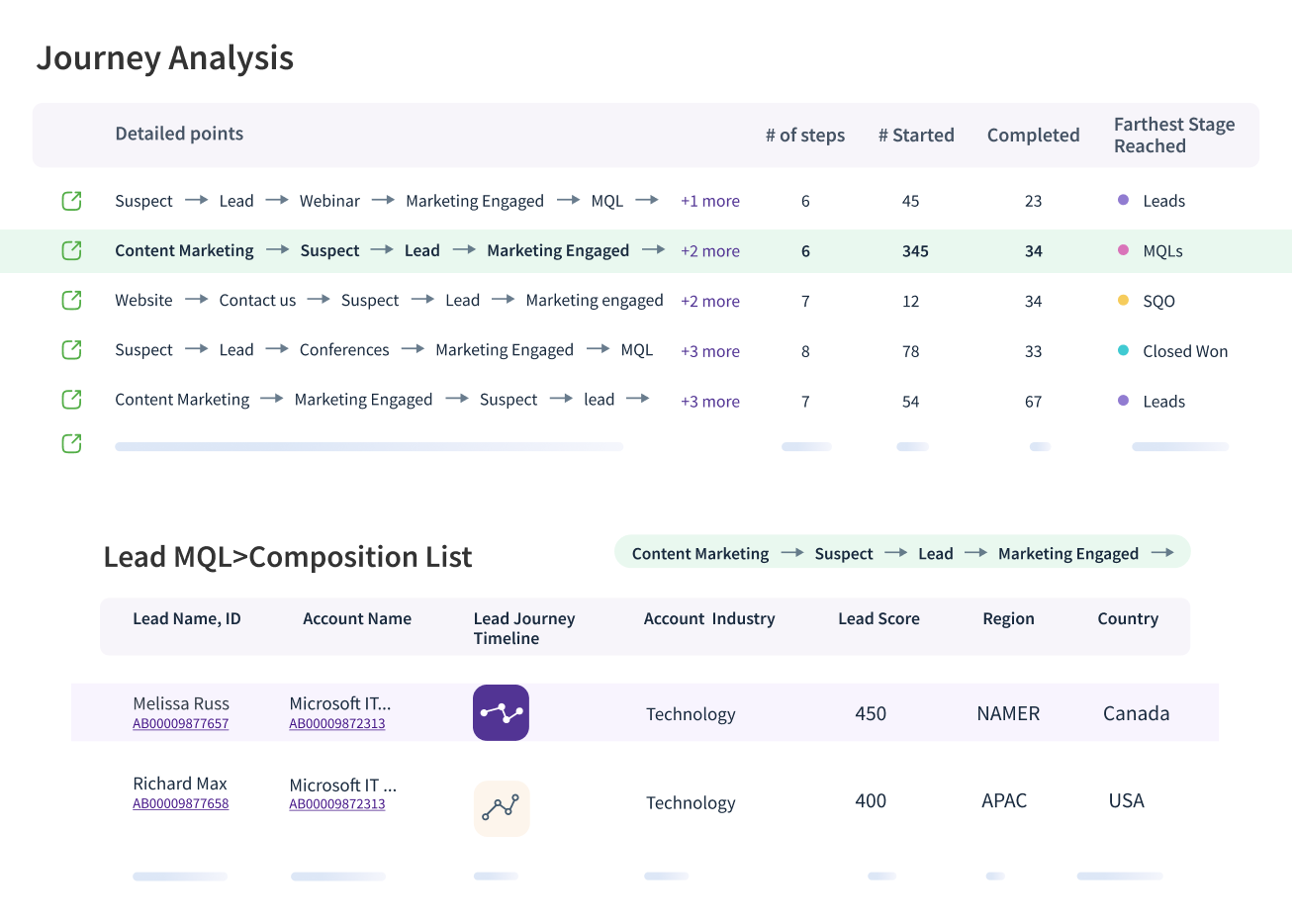 Two tables showing lead journey analysis and lead composition list with columns for lead details and stages.
