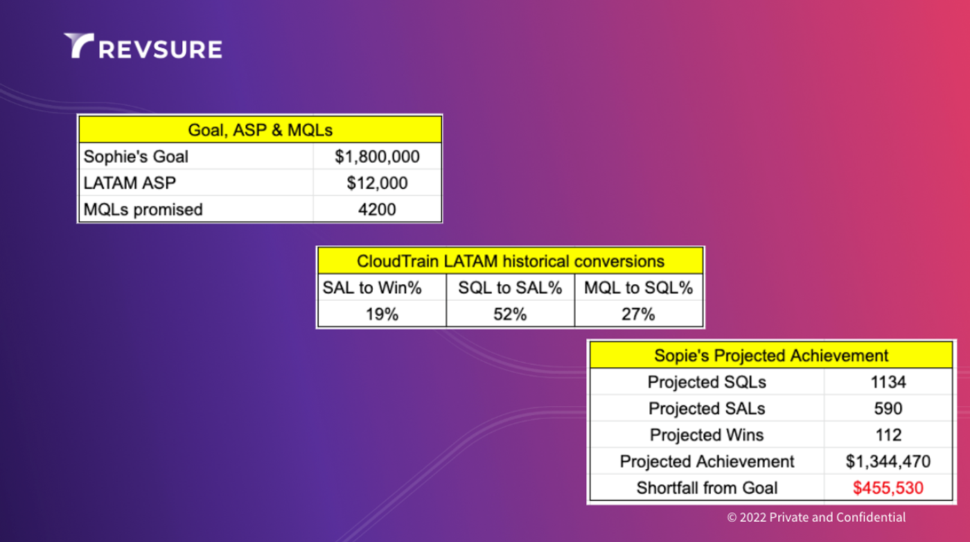 Projected Shortfall in Sophie's Revenue