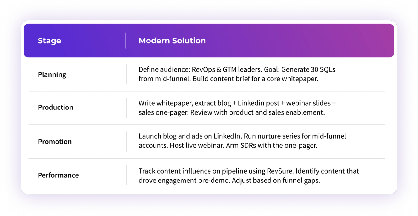 Executing the Four P’s in Your B2B Content Engine: A Scalable Framework for Modern Marketing Teams