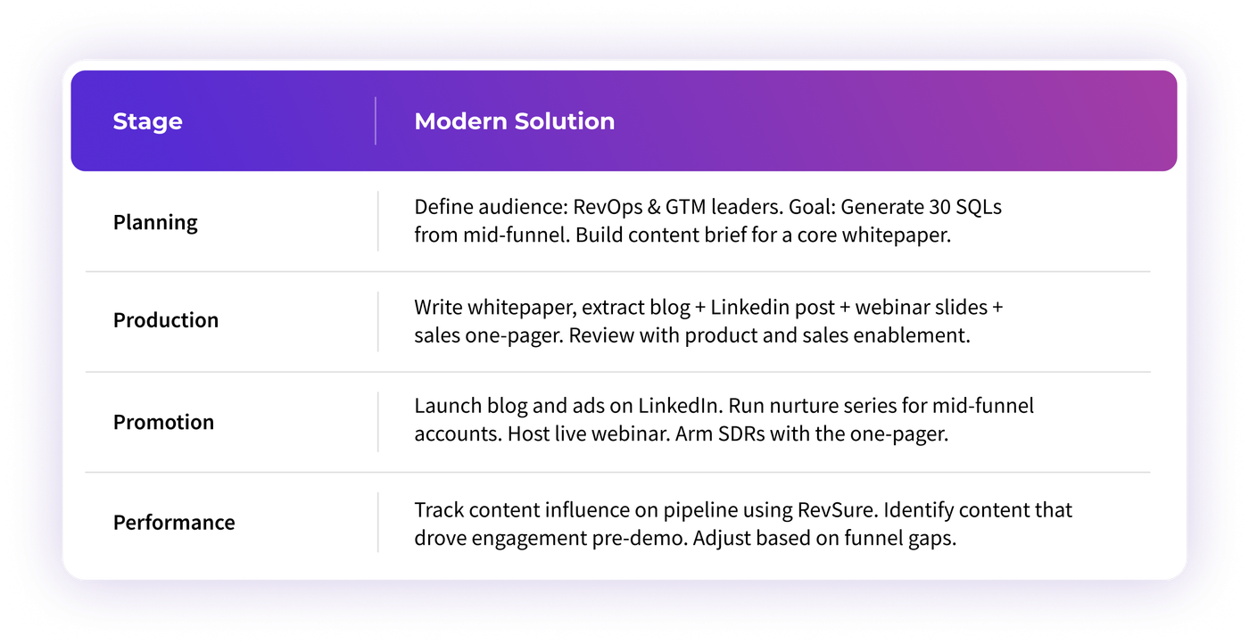 Executing the Four P’s in Your B2B Content Engine: A Scalable Framework for Modern Marketing Teams