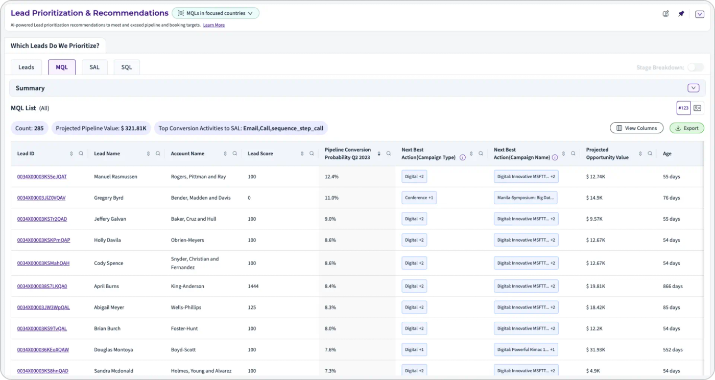 RevSure lead prioritization dashboard with summary and table view.