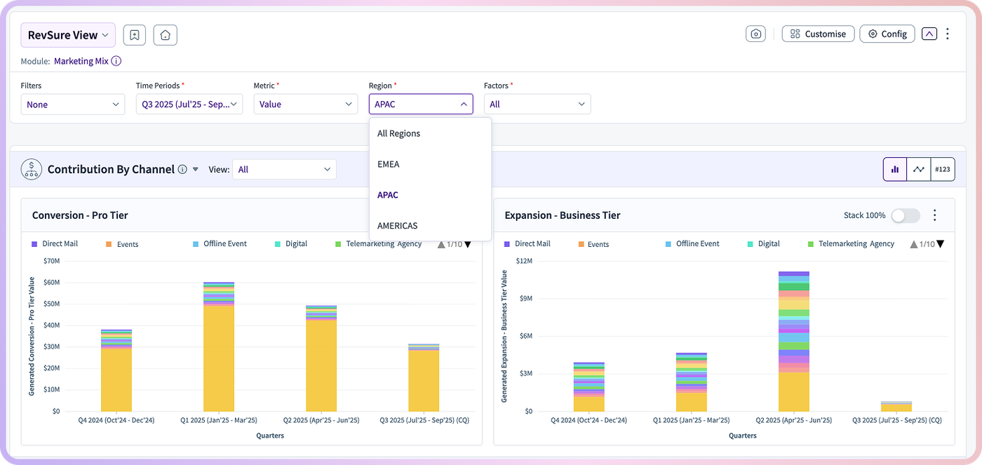 Bar charts showing marketing channel contribution to conversion and expansion by business tier.